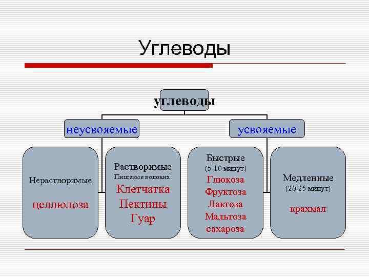 Углеводы углеводы неусвояемые Быстрые Растворимые Нерастворимые целлюлоза (5 -10 минут) Пищевые волокна: Глюкоза Фруктоза