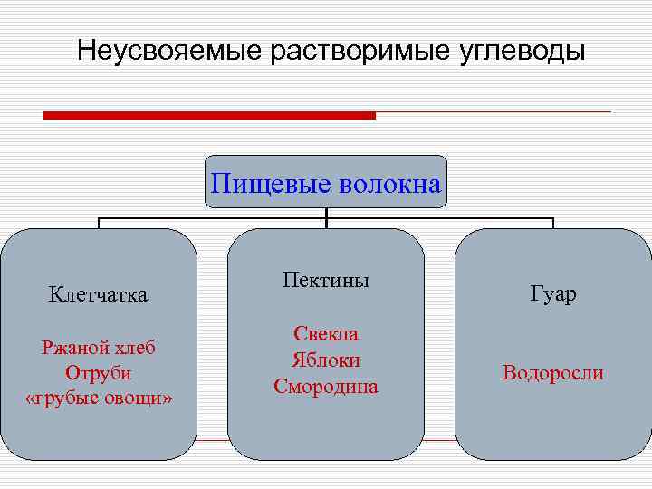 Неусвояемые растворимые углеводы Пищевые волокна Клетчатка Ржаной хлеб Отруби «грубые овощи» Пектины Свекла Яблоки