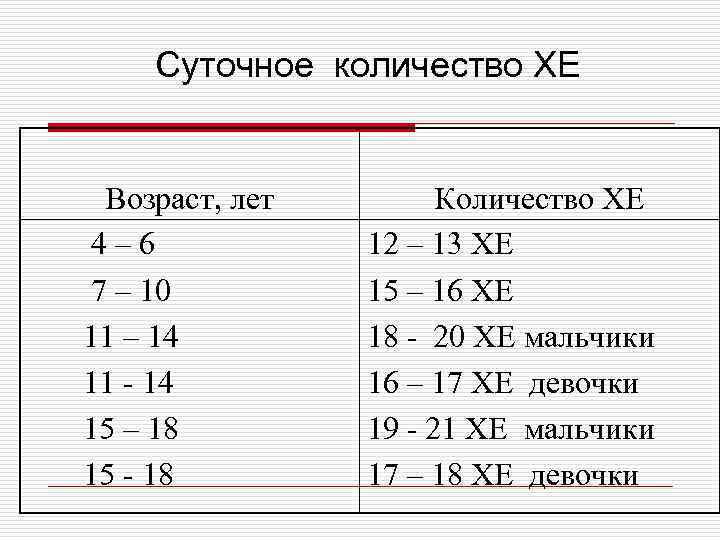 Суточное количество ХЕ Возраст, лет 4– 6 7 – 10 11 – 14 11