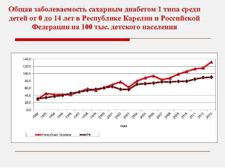 Общая заболеваемость сахарным диабетом 1 типа среди детей от 0 до 14 лет в