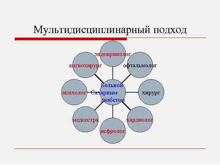 Мультидисциплинарный подход эндокринолог ангиохирург офтальмолог Больной психолог Сахарным диабетом медсестра хирург кардиолог нефролог 