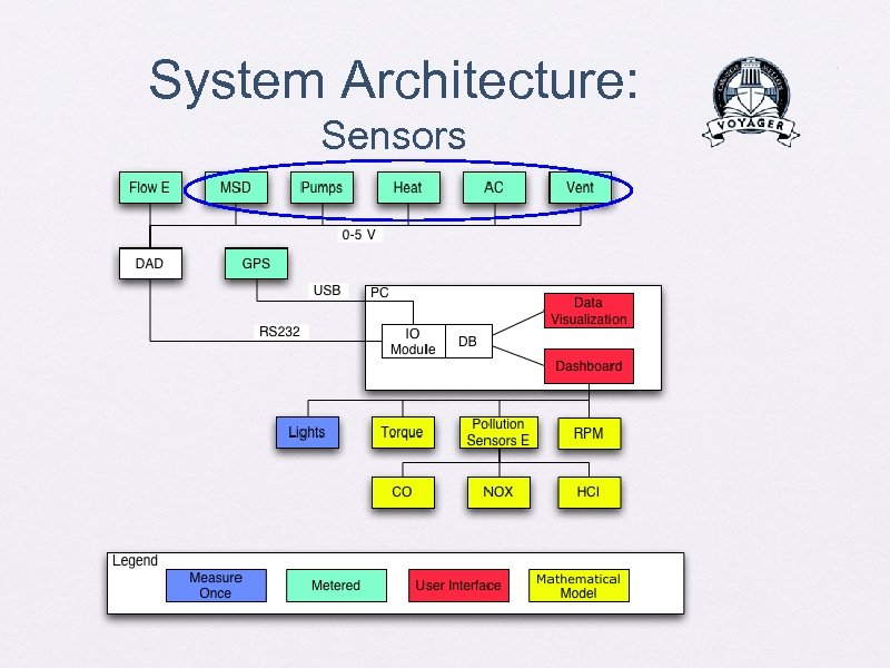 System Architecture: Sensors 