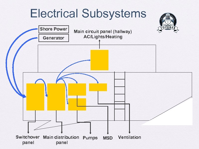 Electrical Subsystems Shore Power Generator Main circuit panel (hallway) AC/Lights/Heating Switchover Main distribution Pumps