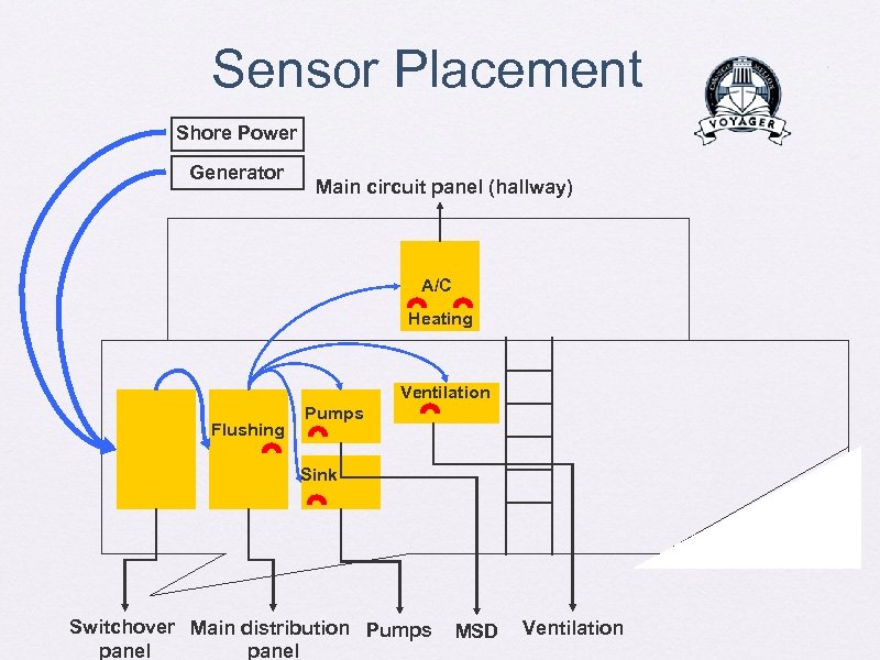 Sensor Placement Shore Power Generator Main circuit panel (hallway) A/C Heating Ventilation Flushing Pumps