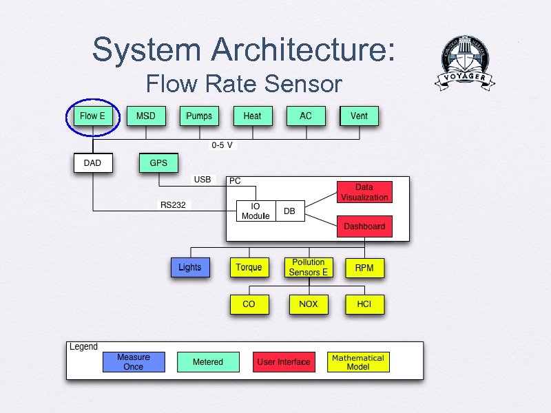 System Architecture: Flow Rate Sensor 