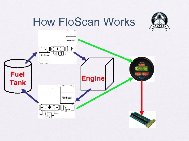 How Flo. Scan Works Fuel Tank Engine 