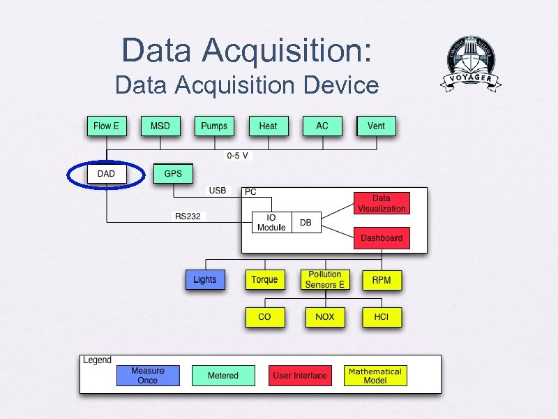 Data Acquisition: Data Acquisition Device 