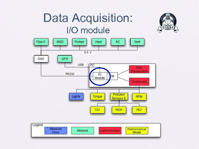 Data Acquisition: I/O module 