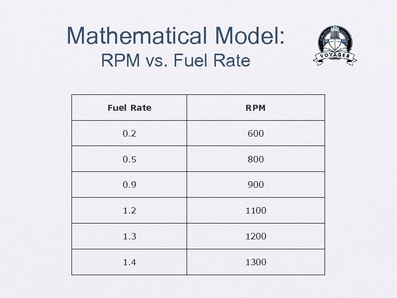 Mathematical Model: RPM vs. Fuel Rate RPM 0. 2 600 0. 5 800 0.
