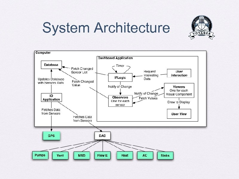 System Architecture 