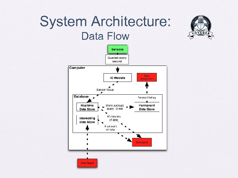 System Architecture: Data Flow Queried every second 