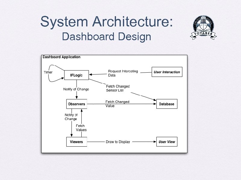 System Architecture: Dashboard Design 