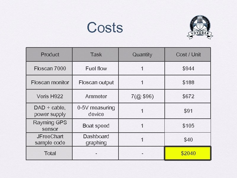 Costs Product Task Quantity Cost / Unit Floscan 7000 Fuel flow 1 $944 Floscan