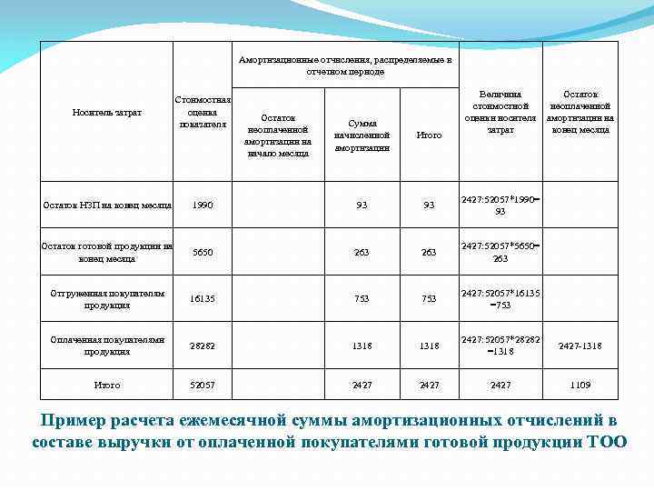 Затраты на амортизацию оборудования. Амортизационные отчисления таблица. Учет амортизационных отчислений. Исследование начисления амортизации на предприятии. Амортизация оборудования на производстве.