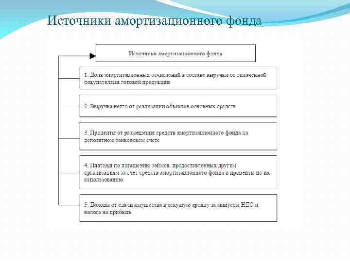 Источники амортизационного фонда 