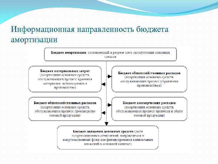 Информационная направленность бюджета амортизации 
