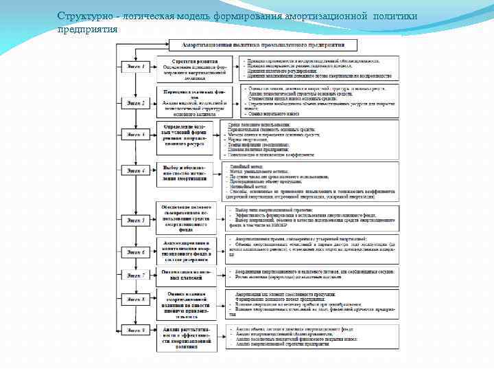 Структурно - логическая модель формирования амортизационной политики предприятия 