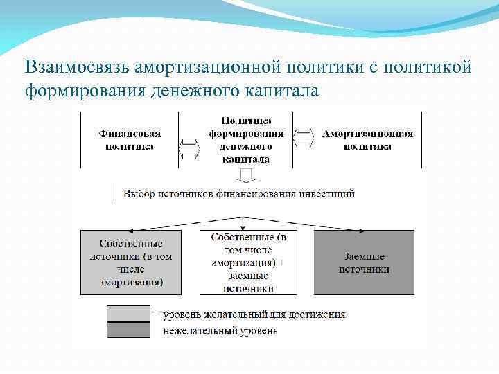 Взаимосвязь амортизационной политики с политикой формирования денежного капитала 