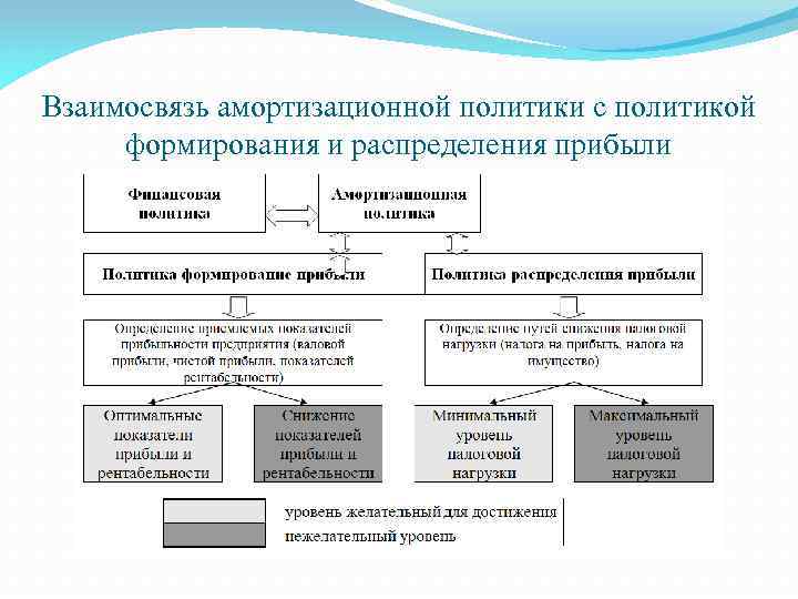 Взаимосвязь амортизационной политики с политикой формирования и распределения прибыли 