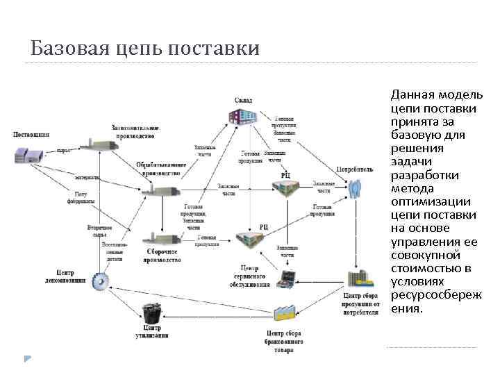 Базовая цепь поставки Данная модель цепи поставки принята за базовую для решения задачи разработки