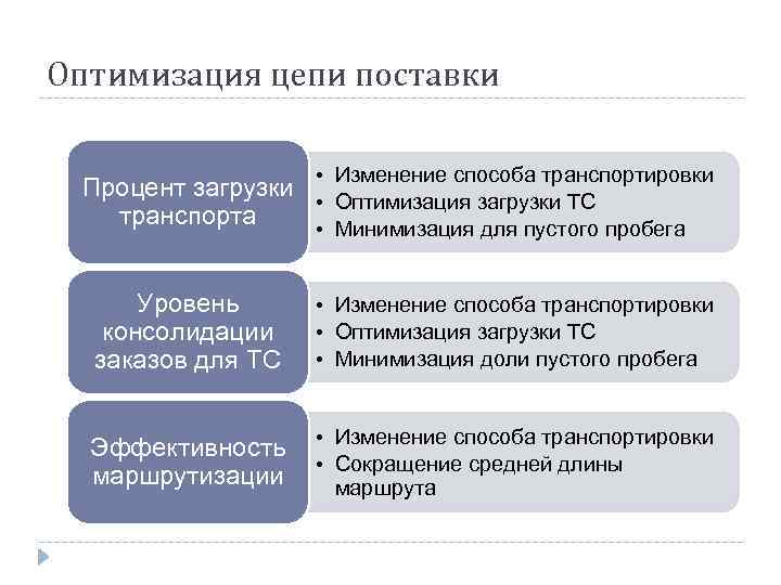 Оптимизация цепи поставки • Изменение способа транспортировки Процент загрузки • Оптимизация загрузки ТС транспорта