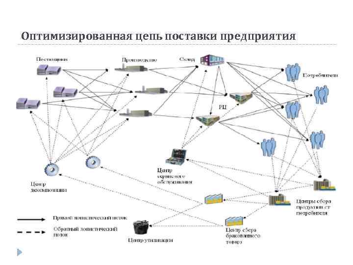 Оптимизированная цепь поставки предприятия 