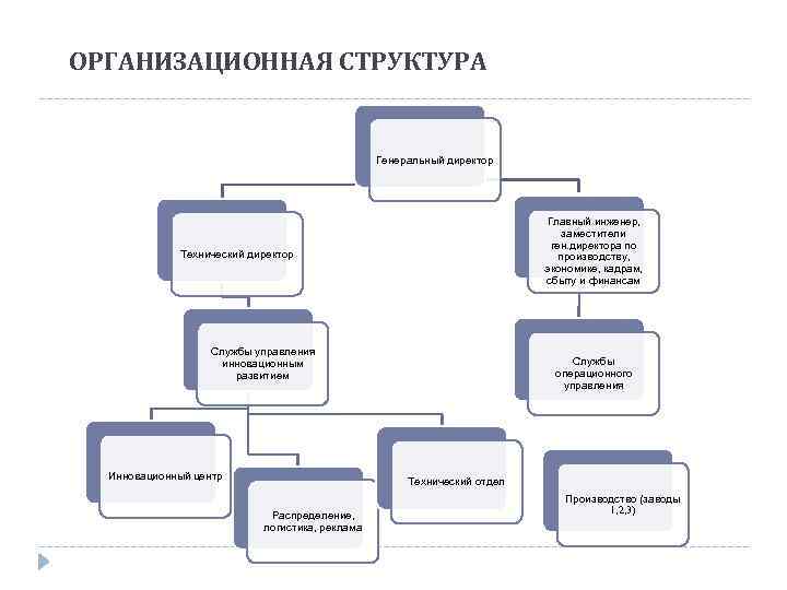 Организационная структура вопросы