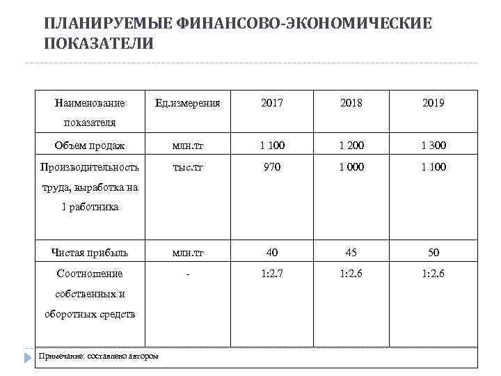 ПЛАНИРУЕМЫЕ ФИНАНСОВО-ЭКОНОМИЧЕСКИЕ ПОКАЗАТЕЛИ Наименование Ед. измерения 2017 2018 2019 Объем продаж млн. тг 1