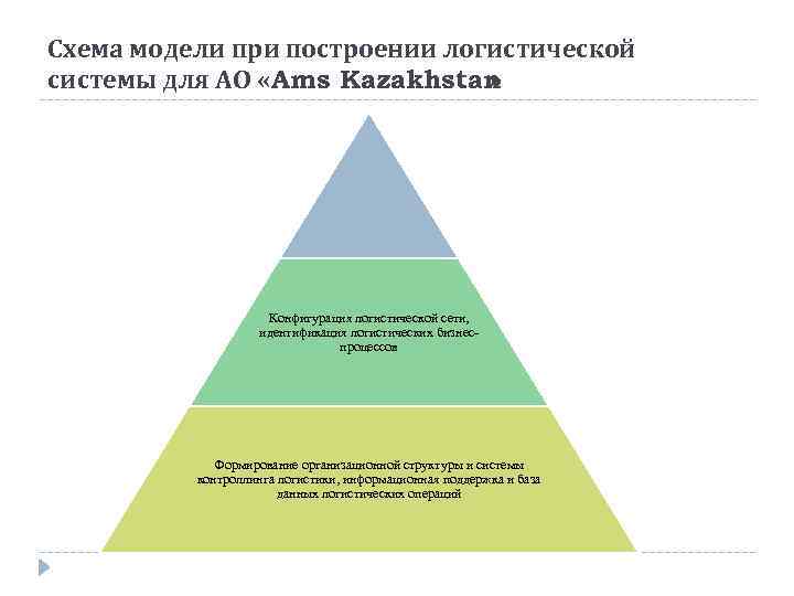 Схема модели при построении логистической системы для АО «Ams Kazakhstan » Логистическая миссия и