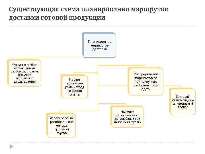 Существующая схема планирования маршрутов доставки готовой продукции Планирование маршрутов доставки Отправка любого автомобиля на