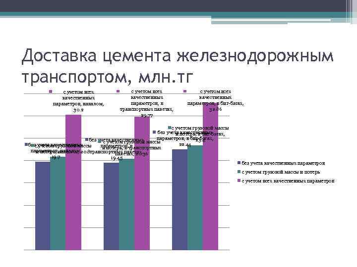 Доставка цемента железнодорожным транспортом, млн. тг с учетом всех качественных параметров, навалом, 30. 2