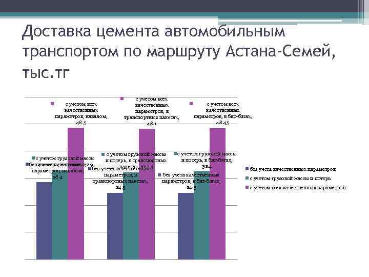 Доставка цемента автомобильным транспортом по маршруту Астана-Семей, тыс. тг с учетом всех качественных параметров,