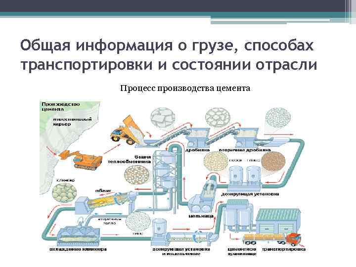 Общая информация о грузе, способах транспортировки и состоянии отрасли Процесс производства цемента 