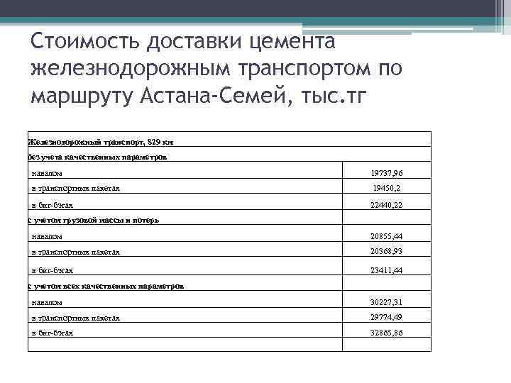 Стоимость доставки цемента железнодорожным транспортом по маршруту Астана-Семей, тыс. тг Железнодорожный транспорт, 829 км