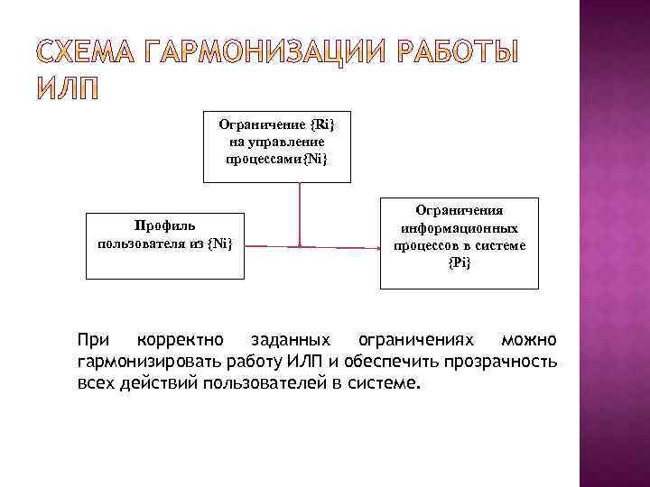 Ограничение {Ri} на управление процессами{Ni} Профиль пользователя из {Ni} Ограничения информационных процессов в системе