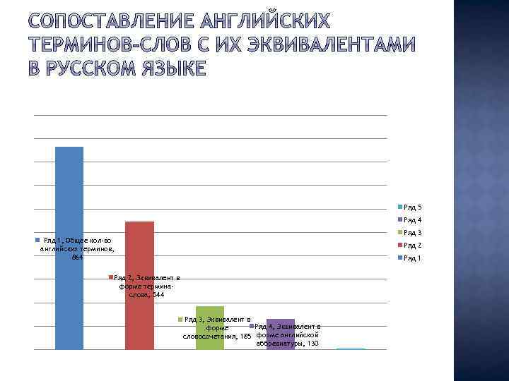 Ряд 5 Ряд 4 Ряд 3 Ряд 1, Общее кол-во английских терминов, 864 Ряд