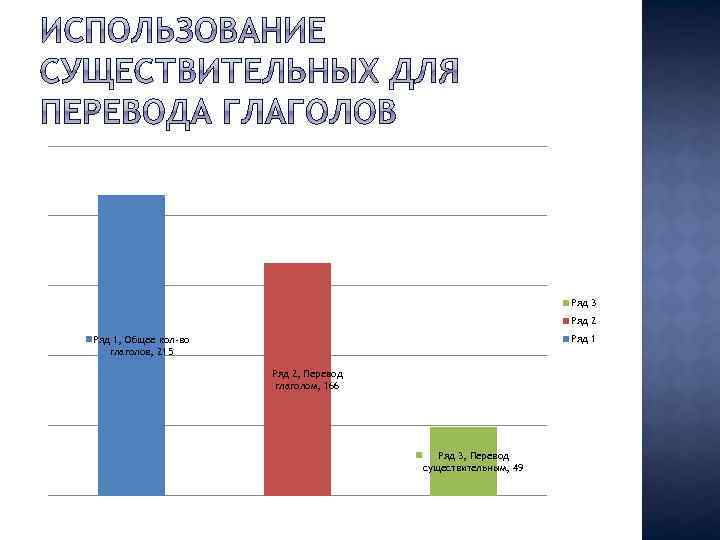 Ряд 3 Ряд 2 Ряд 1, Общее кол-во глаголов, 215 Ряд 2, Перевод глаголом,