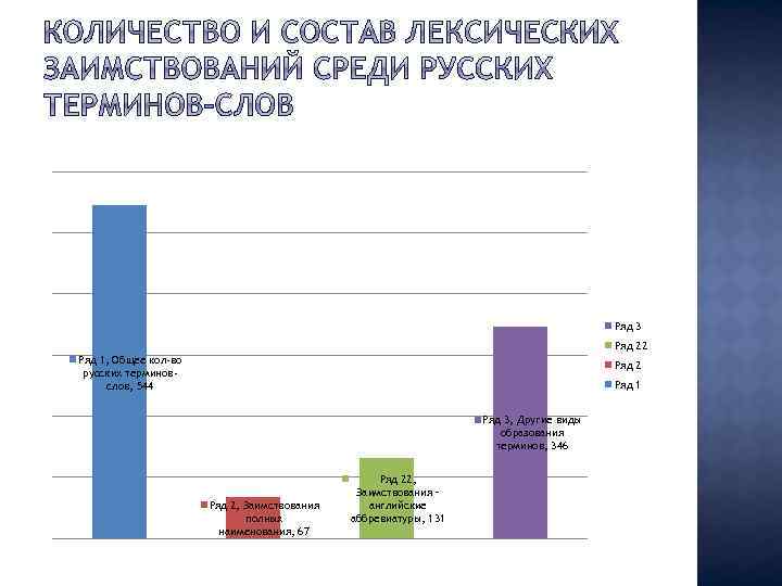 Ряд 3 Ряд 22 Ряд 1, Общее кол-во русских терминовслов, 544 Ряд 2 Ряд