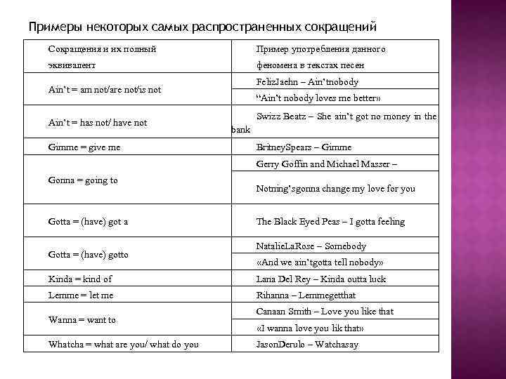 Aint перевод. Ain't сокращение от чего. Сокращение Ain't в английском. Aint это сокращение. Сокращение Ain't что значит сокращение.