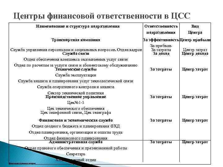 Центры финансовой ответственности в ЦСС Наименование и структура подразделения Ответственность подразделения Вид Центра Транспортная