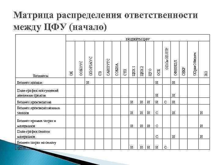 Матрица распределения ответственности между ЦФУ (начало) ЦЕХ 2 ЦТО ОСБ ОФИНПЛ СЕКР И И