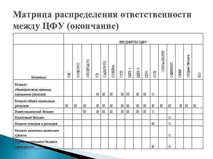 Матрица распределения ответственности между ЦФУ (окончание) ОПрав. Обеспеч И И И С Бюджет общех.