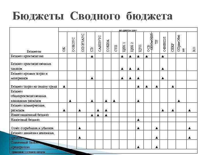 Бюджеты Сводного бюджета Бюджет производственных запасов Бюджет прямых затрат и материалов Бюджет затрат на