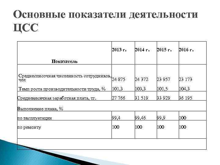 Основные показатели деятельности ЦСС 2013 г. 2014 г. 2015 г. 2016 г. Среднесписочная численность