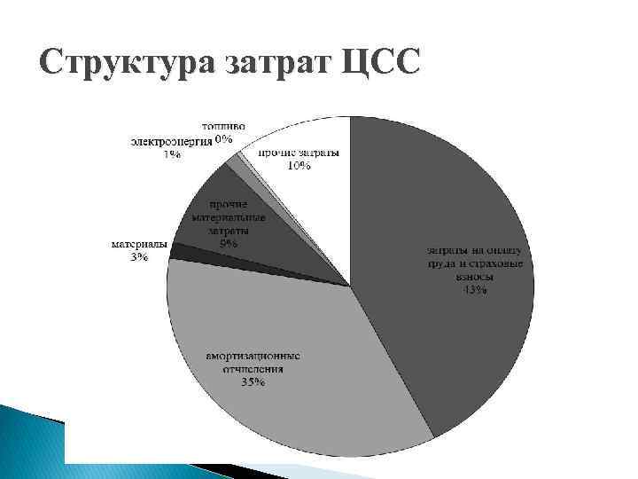 Структура затрат ЦСС 