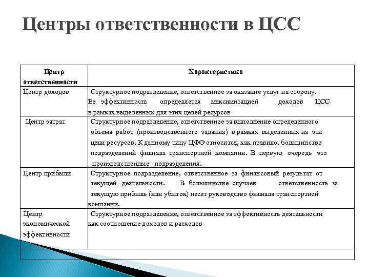 Центры ответственности в ЦСС Центр ответственности Центр доходов Центр затрат Центр прибыли Центр экономической