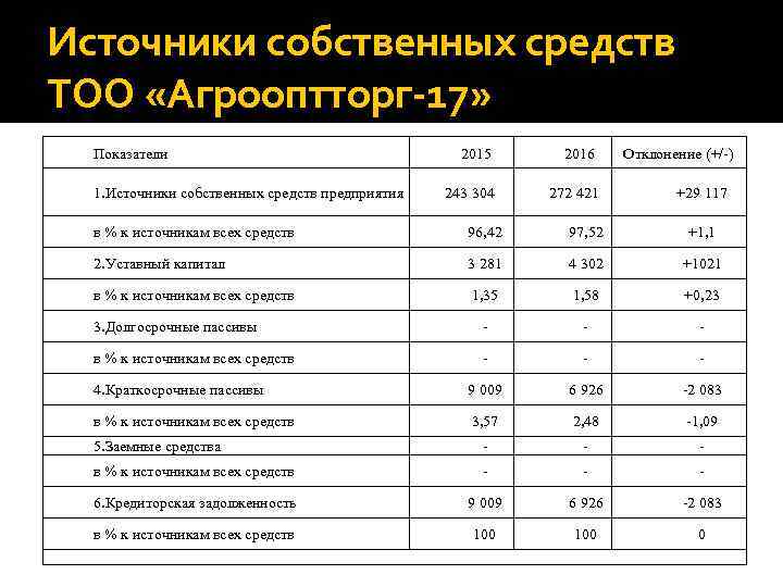 Источники собственных средств ТОО «Агрооптторг-17» Показатели 1. Источники собственных средств предприятия 2015 2016 243