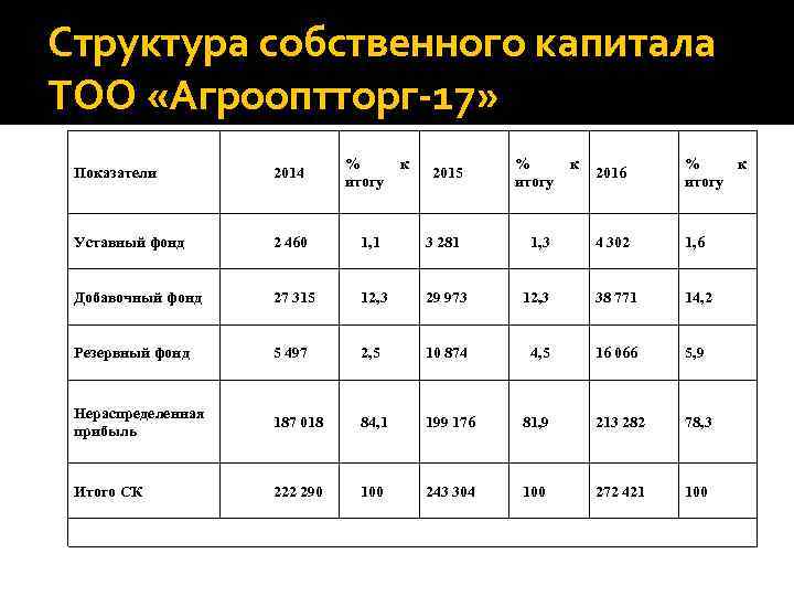 Структура собственного капитала ТОО «Агрооптторг-17» Показатели 2014 % итогу Уставный фонд 2 460 Добавочный