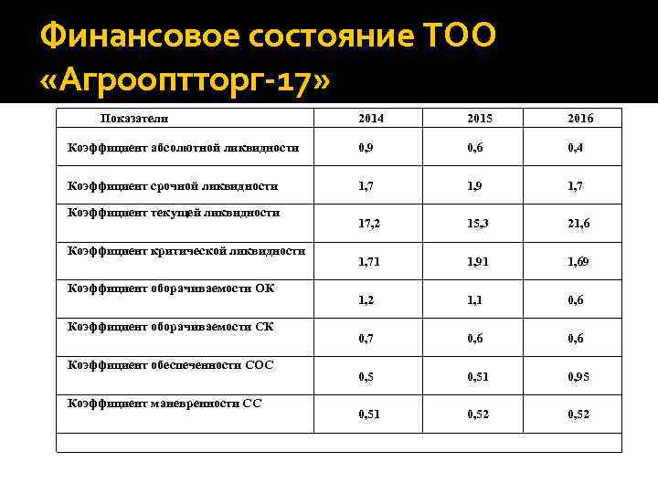 Финансовое состояние ТОО «Агрооптторг-17» Показатели 2014 2015 2016 Коэффициент абсолютной ликвидности 0, 9 0,