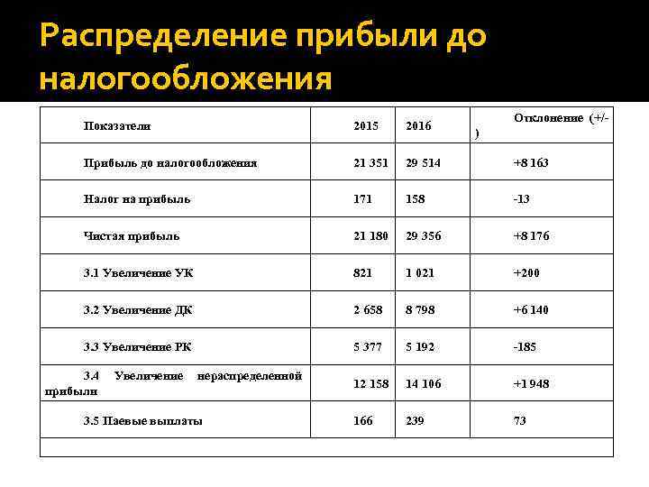 Распределение прибыли до налогообложения Отклонение (+/- Показатели 2015 2016 Прибыль до налогообложения 21 351